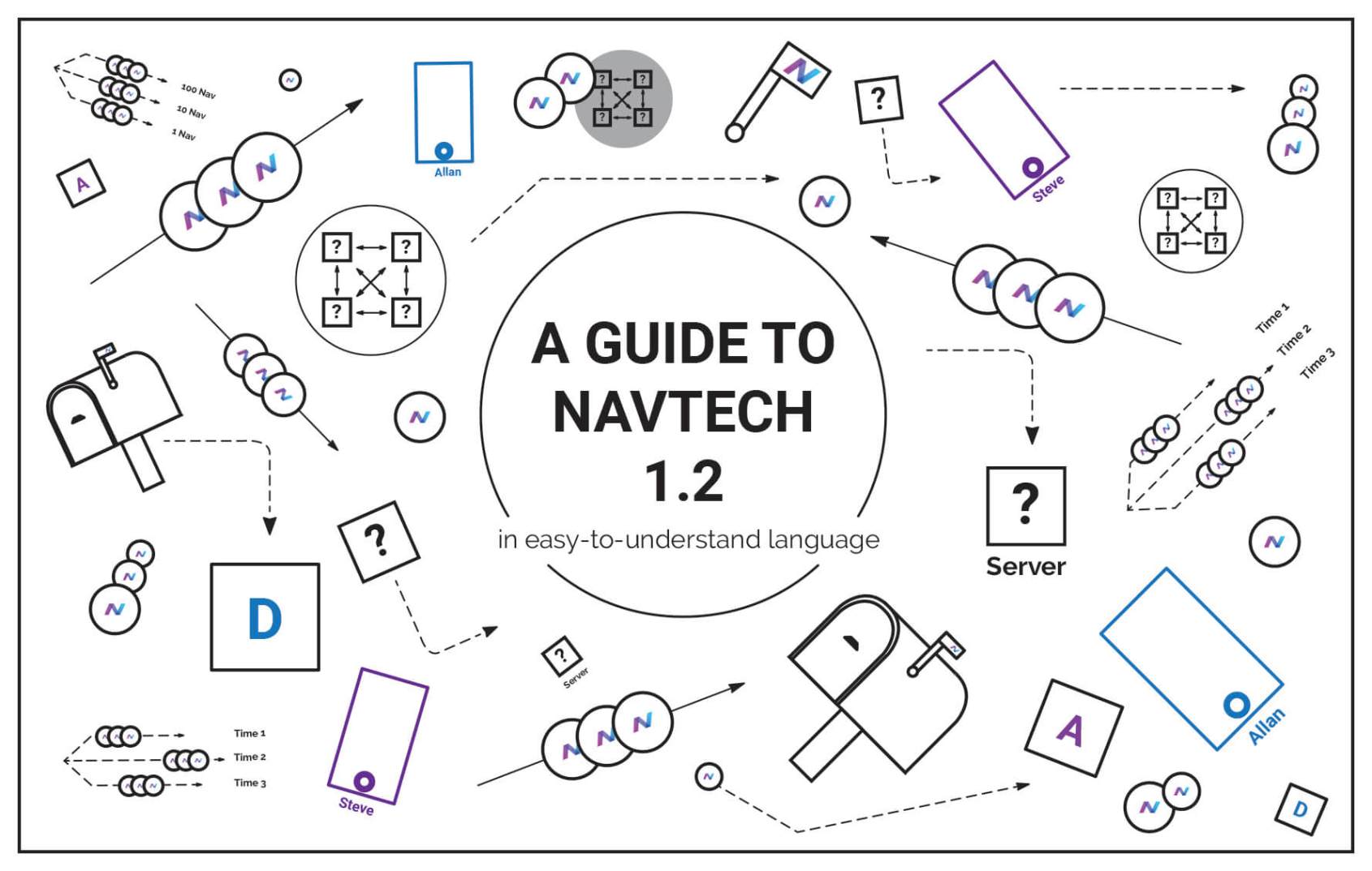 A Guide To NavTech 1.2 - In Easy To Understand Language